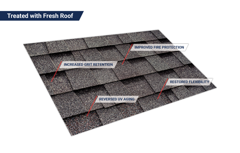 Diagram of a treated asphalt shingle showing restored flexibility, reversed UV aging, increased grit retention and improved fire protection